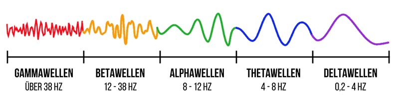 delta-wellen eeg