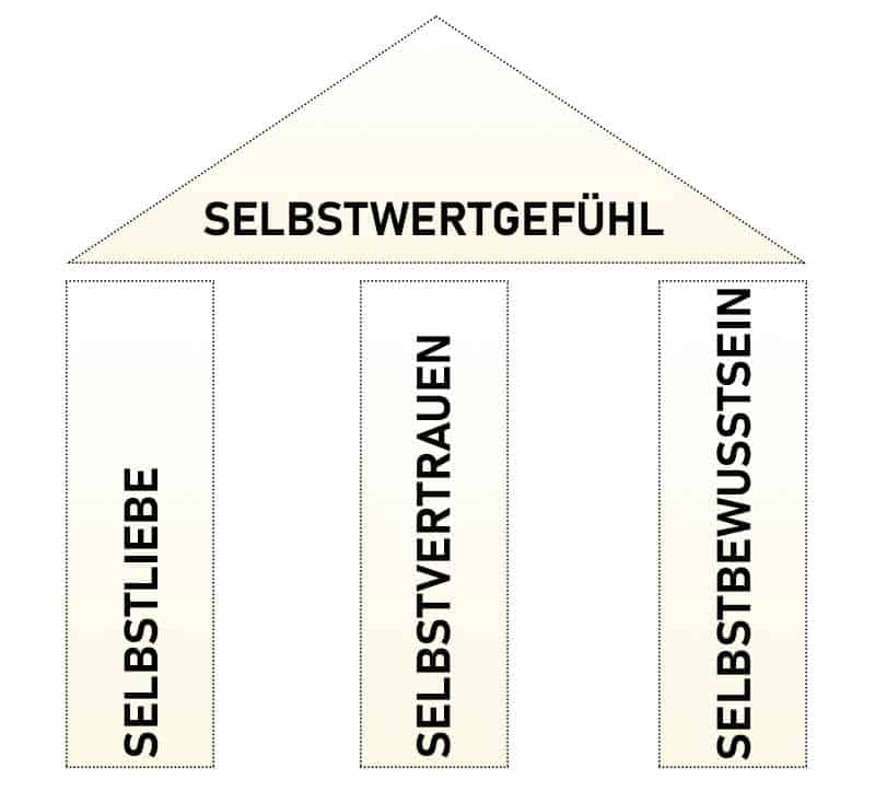 selbstwertgefühl definition