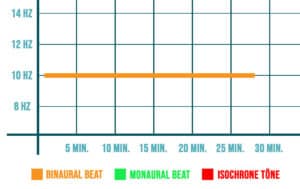 neobeat session binaural beat monaural beat ischrone toene